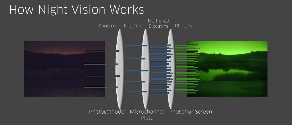 How Night Vision works